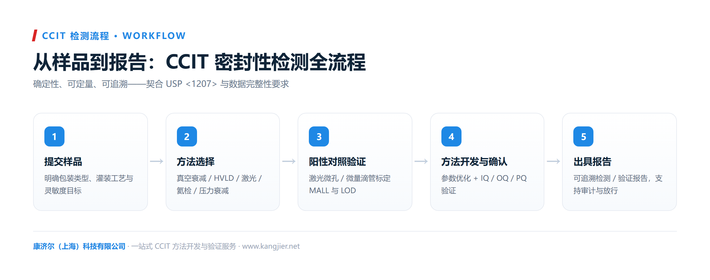CCIT 全流程:提交样品到出具可追溯报告