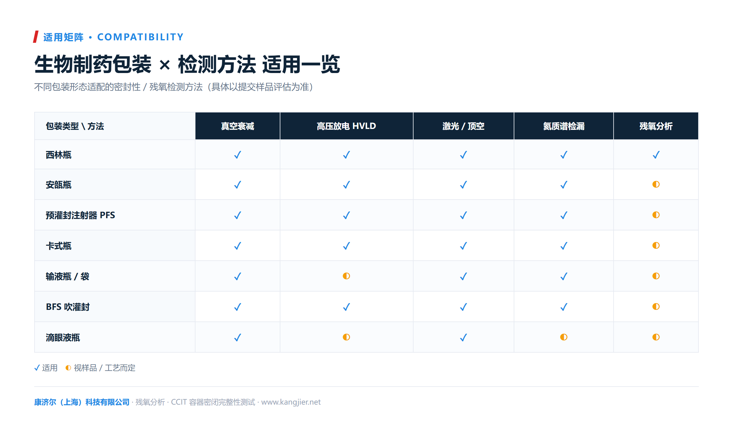 包装形式 × CCIT 方法匹配矩阵