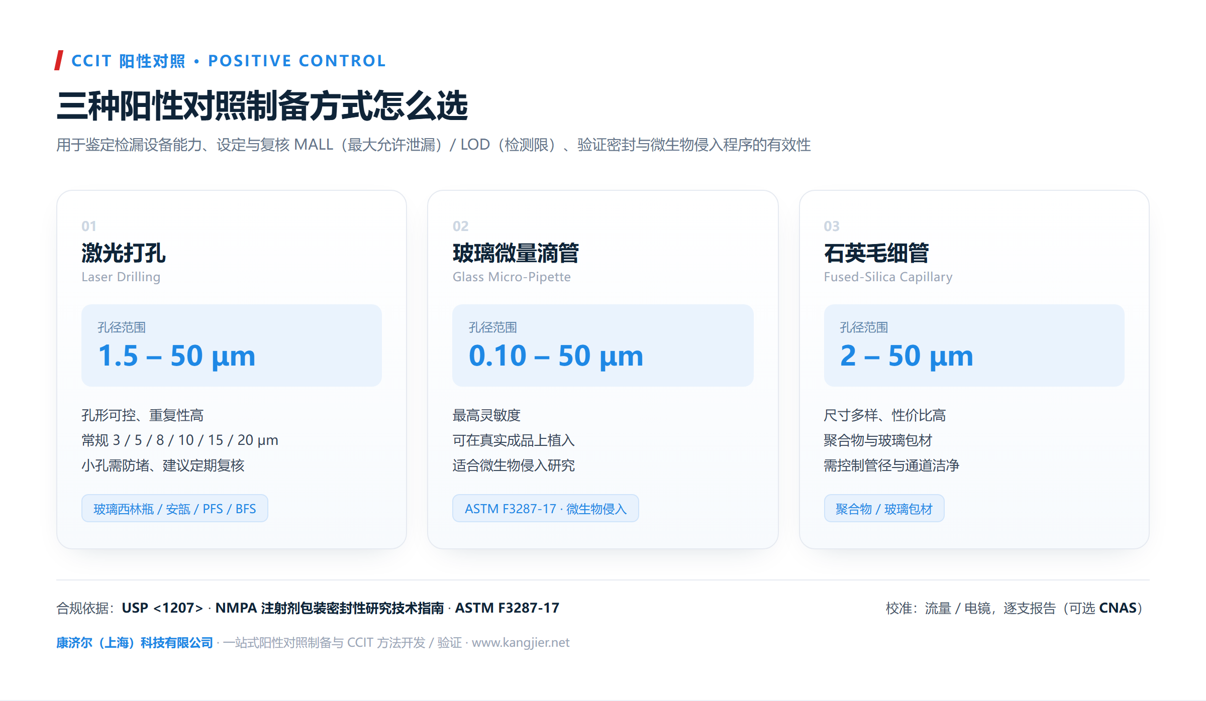 激光打孔、玻璃微量滴管、石英毛细管三种 CCIT 阳性对照制备方式对比
